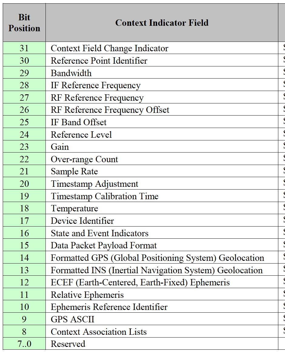 42 Context Packets, Context Indicator Field 8 Bytes SOP Header Stream ID Class ID 1 Class ID 2 TSI TSF 1 TSF 2 Context Ind.