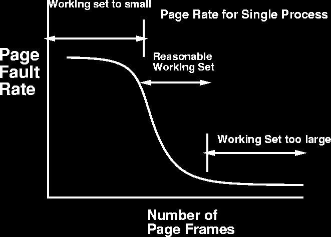 Page Fault Frequency Working Set Algorithm If page fault rate increases beyond assumed knee of curve Increase number of page frames available to process If