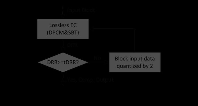 Fig. 9. opda for 4 Qp values and video quality comparison. For each Qp, these two figures show the optimial DRR allocation in three levels (DRR level1/2/3 ) and the average ΔPSR respectively.