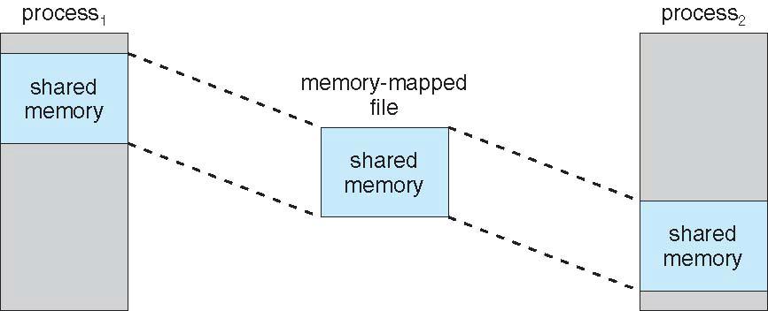 Memory-Mapped Shared Memory in Windows