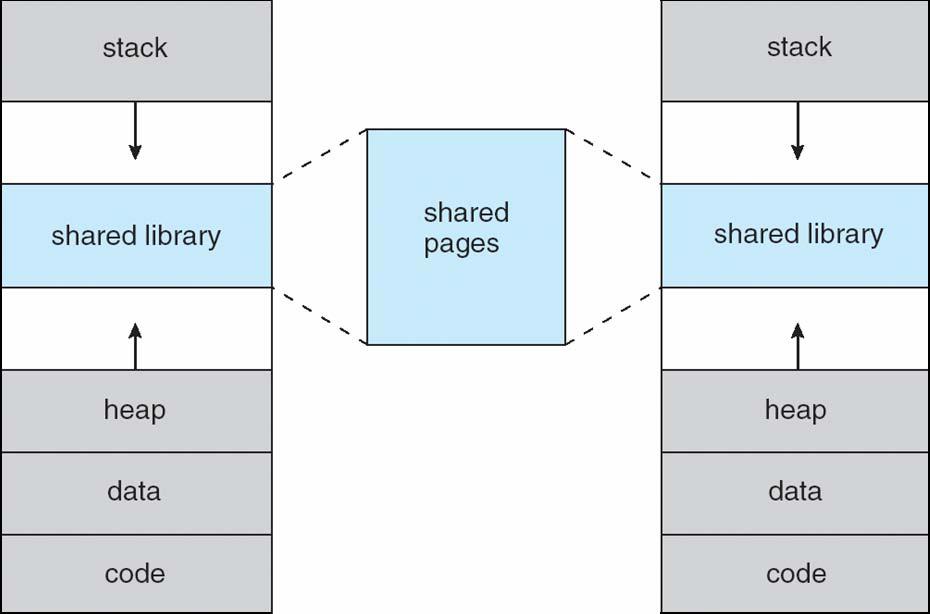 Shared Library Using Virtual Memory 8.