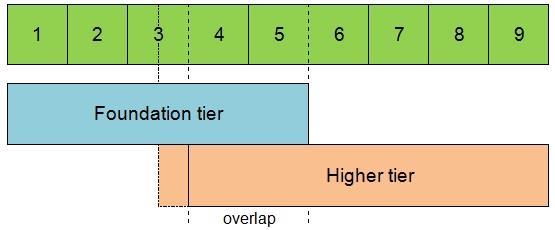 9-1 GCSE Maths GCSE Mathematics has a Foundation tier (Grades 1 5) and a Higher tier (Grades 4 9). In each tier, there are three exams taken at the end of Year 11.
