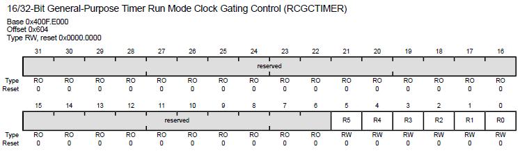 (RCGCTIMER) at address 0x400F.E604. Setting bits 5:0 enables the associated TIMERn module. Figure 7.