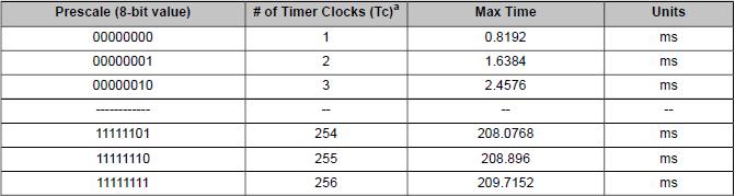 Figure 7.9: GPTM Raw Interrupt Status register (GPTMRIS). With the Timer using the bus clock of 16 Mhz, each clock cycle (each increment of the Timer) is 62.5ns long.