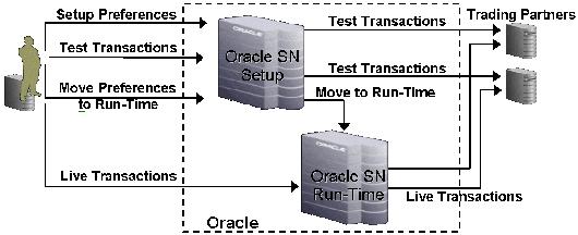 9 Oracle Supplier Network Run-Time About Oracle Supplier Network Run-Time Oracle Supplier Network consists of two environments, Oracle Supplier Network Setup and Oracle Supplier Network Run-Time.