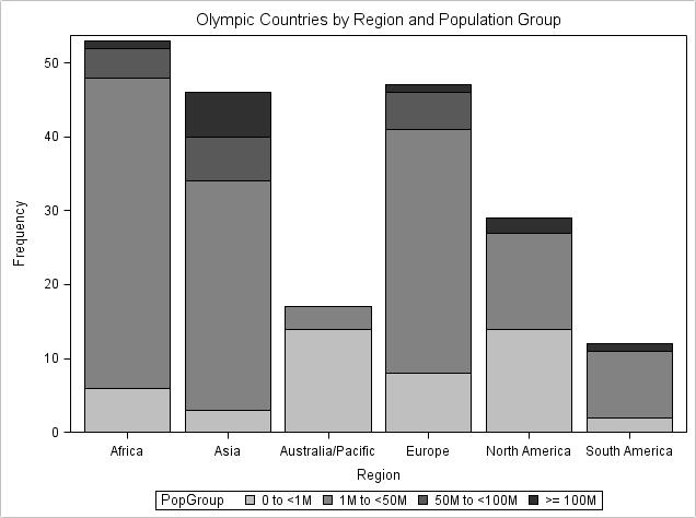 * Change ODS style template; ODS LISTING STYLE = JOURNAL; PROC SGPLOT DATA = Olympics2012; VBAR Region / GROUP = PopGroup; TITLE 'Olympic Countries by Region ' 'and Population Group'; Figure 12.