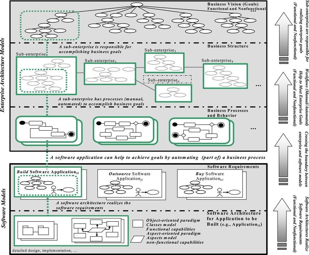 L. Dai, K. Cooper / Science of Computer Programming 66 (2007) 87 102 89 Fig. 1. An overview of enterprise and early software models. generally combinations of functional and non-functional (e.g., security, performance, etc.