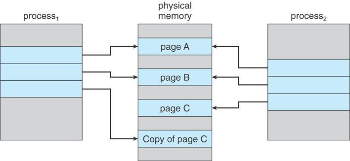 allows more efficient process creation as only modified pages are copied vfork() virtual memory