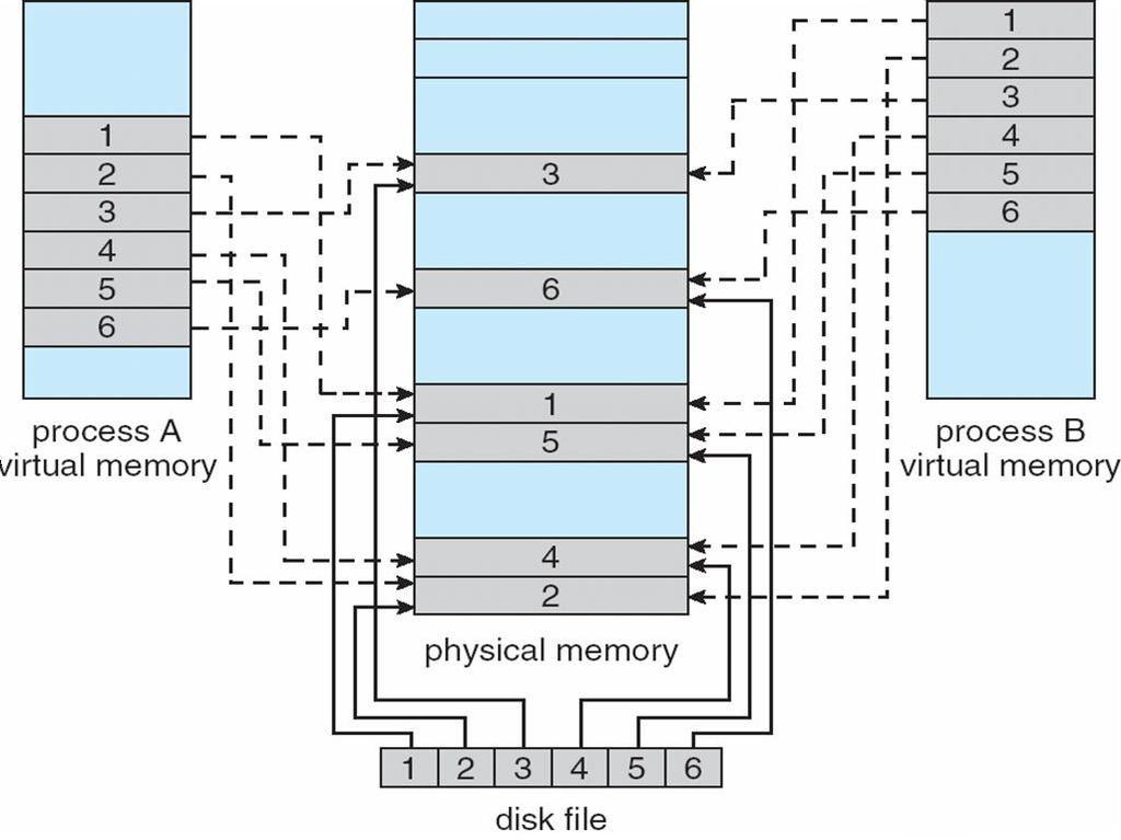 Memory-Mapped Files Map a disk block to a page in memory, then file I/O can be treated as routine memory access and avoid avoiding