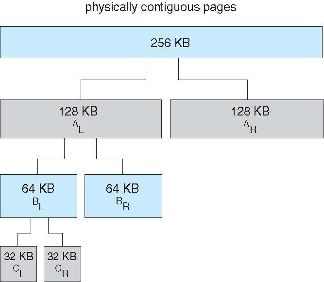 Buddy System Allocates memory from fixed-size segment consisting of physicallycontiguous pages Memory allocated using powerof-2 allocator Satisfies requests in units sized as power of 2 Request