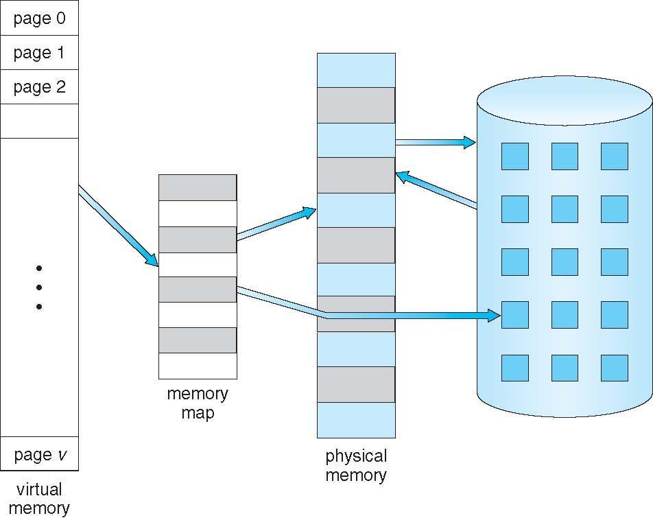 Virtual Memory That is Larger Than Physical Memory Natural extension