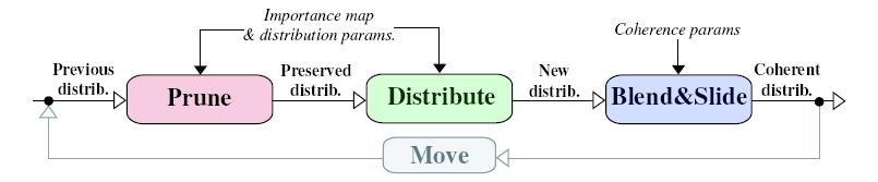 Dynamic distribution Dynamic point distribution for