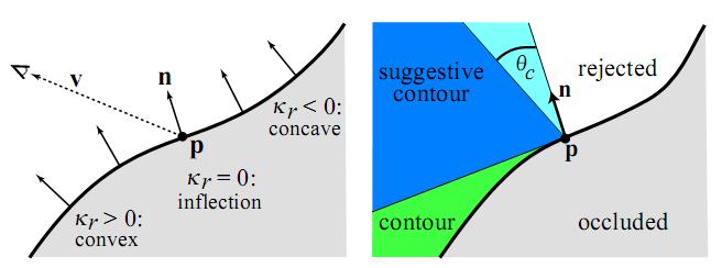 Suggestive contours (1) Zeros of radial curvature Suggestive Contours for Conveying