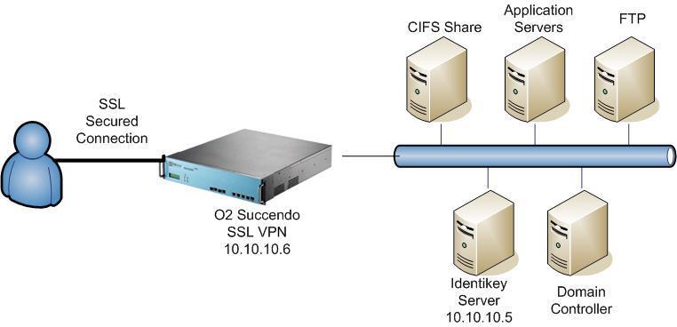 1 Overview The purpose of this document is to demonstrate how to configure Identikey Server 3.0 to integrate with O2 Succendo to provide strong user authentication.