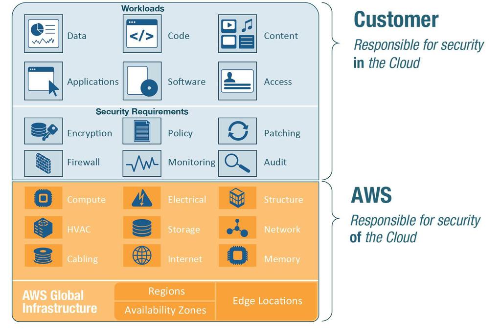The AWS Shared Responsibility Model. While AWS manages security of the cloud, security in the cloud is the responsibility of the customer.