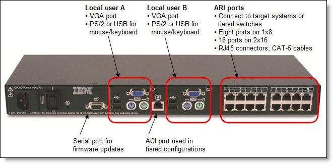 Connections Figure 3 shows the connections on the 2x16 console switch. The 1x8 console switch has identical connections except it only has eight ARI ports, whereas the 2x16 has 16 ARI ports. Figure 3. Connections on the 2x16 Console Switch Figure 4 shows the connections on the LCM2 console switch.