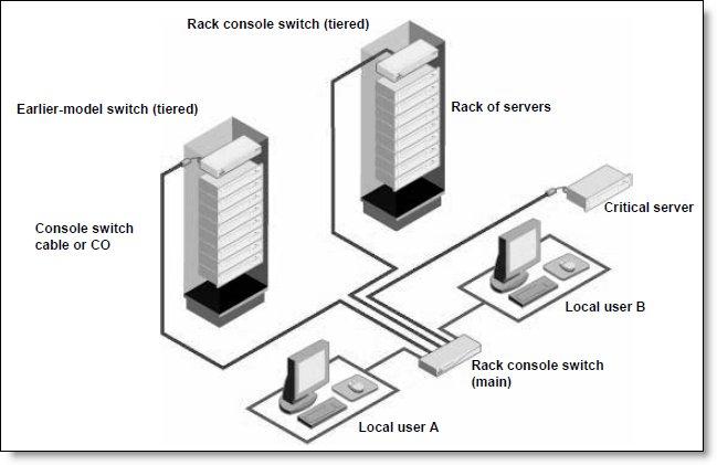 Tiered consoles You can tier multiple rack console switches to enable access to additional servers.