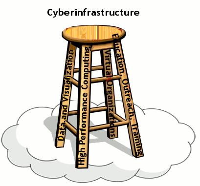 5 What is CyberInfrastructure?