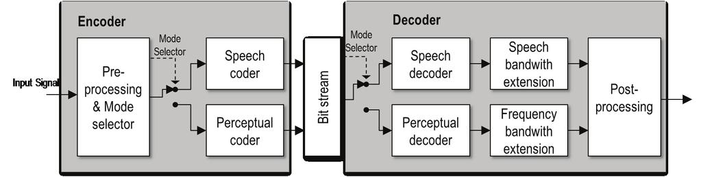 Figure 2: EVS codec structure Super-wideband Coding and Beyond EVS is able to provide SWB and even FB quality level and therefore overcomes the muffled sound known from today s telephony.