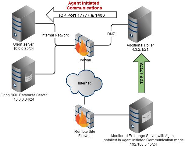 GETTING STARTED GUIDE: SERVER & APPLICATION MONITOR Agent-initiated communication This communication method is also known as an active agent. In active mode, there are no listening ports on the agent.