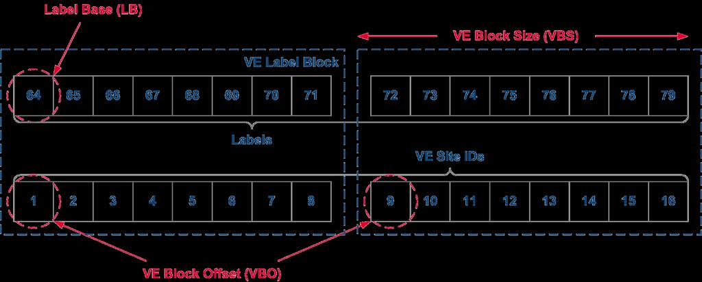 VPLS Label Block Structure Below is an example for two label blocks the first label block uses label 64 for site 1, 65 for site 2,, 71 for site 8 the