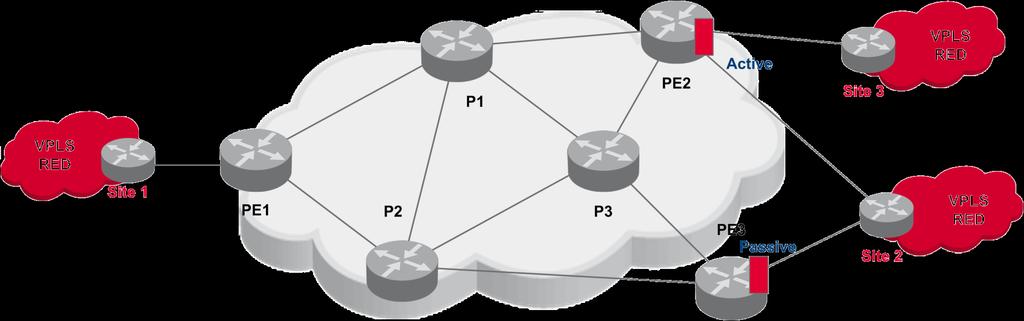 VPLS Multihoming VPLS Multihoming can be used to provide redundancy Care must be taken to avoid spanning tree loops VPLS