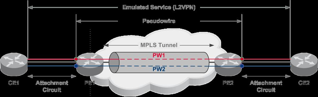 Pseudowire Reference Model Pseudowire is a point-to-point connection between two attachment circuits (AC) connected to PE routers Native data units (bits, cells, packets) presented to the PW are