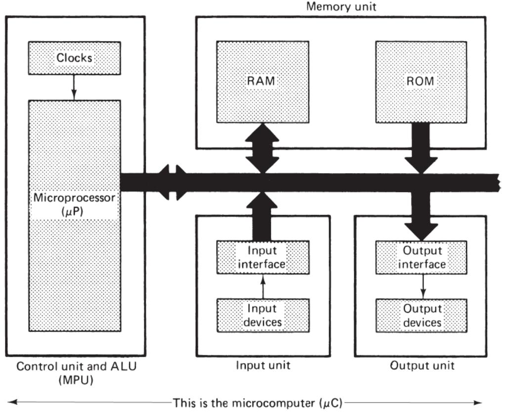 Microcomputer Structure and Operation Chapter 5 A Microprocessor ( P) contains the controller, ALU and internal registers A Microcomputer ( C) contains a microprocessor, memory (RAM, ROM, etc), input