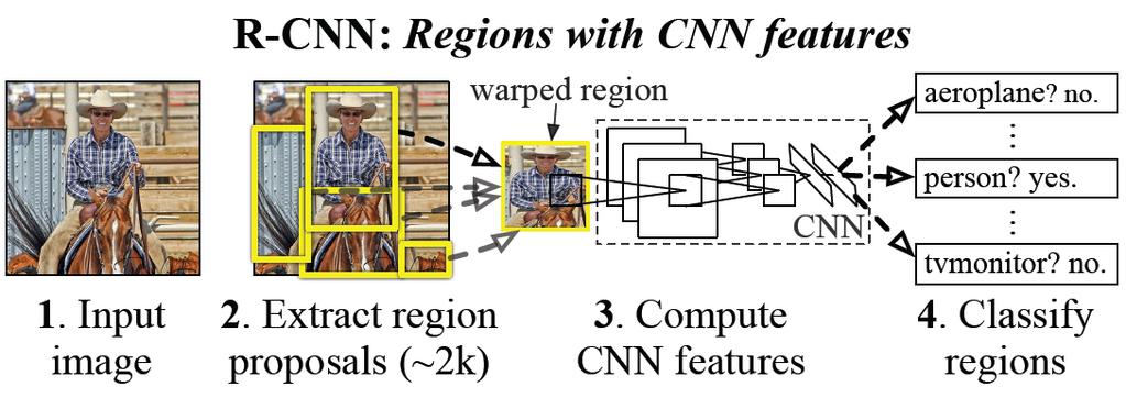 R-CNN details Regions: ~2000 Selective Search proposals Network: AlexNet pre-trained on ImageNet (1000 classes), fine-tuned on PASCAL (21 classes) Final detector: warp proposal regions, extract fc7