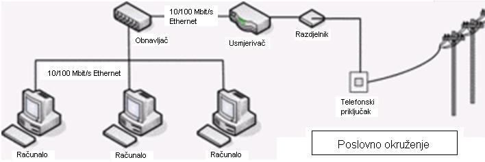 3. DSL usmjerivač Kao što je već spomenuto, da bi se korisnik mogao spajati na Internet njegovo računalo mora biti spojeno na DSL uređaj, odnosno DSL usmjerivač (eng. router).