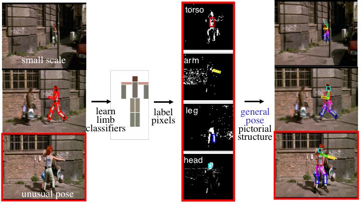 Strike a Pose: Tracking Now use segment appearance models to compute the image likelihood Increase angle interval bounds between segments to allow for all reasonable configurations Results and