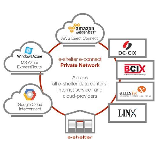 e-connect platform offers carrier-neutral, flexible and scalable connectivity services e-connect offers dedicated layer 2 virtual private connections across all e-shelter data centers.