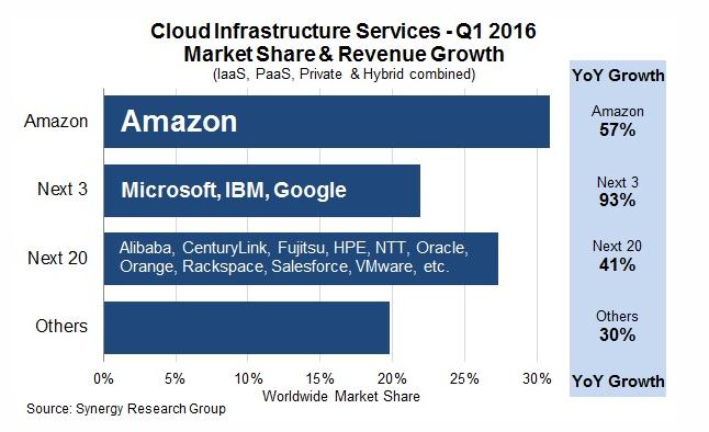 Drivers of growth - PUBLIC CLOUD providers are