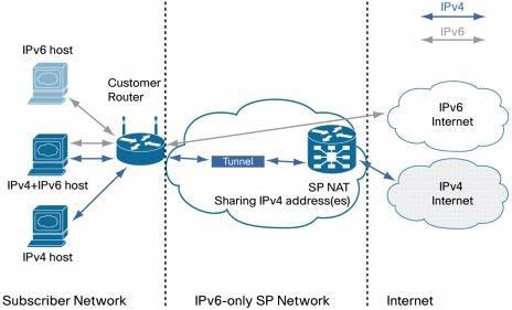 30 Extending the Life of IPv6 PUBLIC IPv4 Addresses depleted Enterprise uses private IP addresses Network Address Translation 192.168.1.x<>10.10.y.