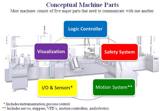 Packaging Machinery Manufacturers Institute (PMMI) View 51% of