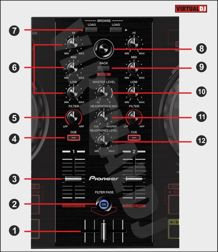 B. MIXER 1. CROSSFADER: Blends audio (& video if LINK is enabled from the VIDEO panel of VirtualDJ) between the left and the channels. 2.