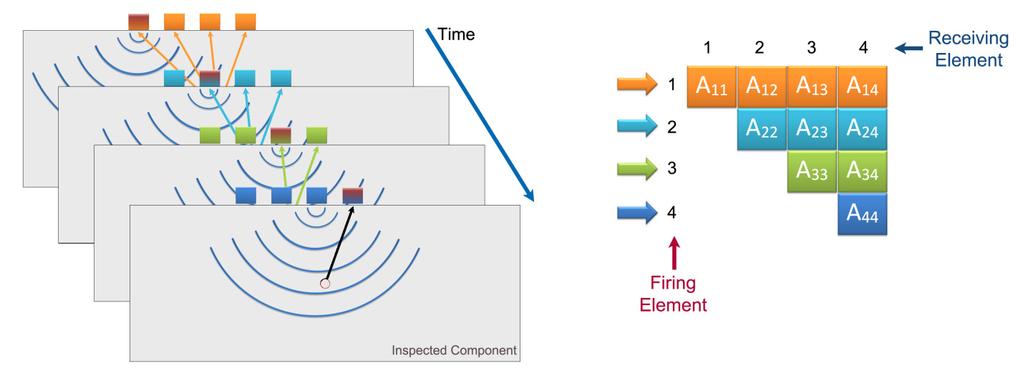 Figure 5: Half Matrix Capture Principles Acoustic Energy As FMC consists of consecutive single-element emissions, very low acoustic energy is produced during FMC data acquisition.