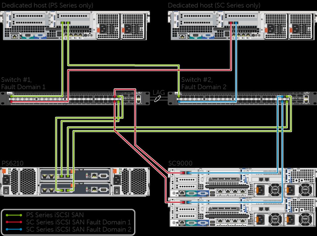 3.2 Topology of a shared iscsi SAN infrastructure with dedicated hosts Shared iscsi SAN with dedicated hosts reference topology 3.