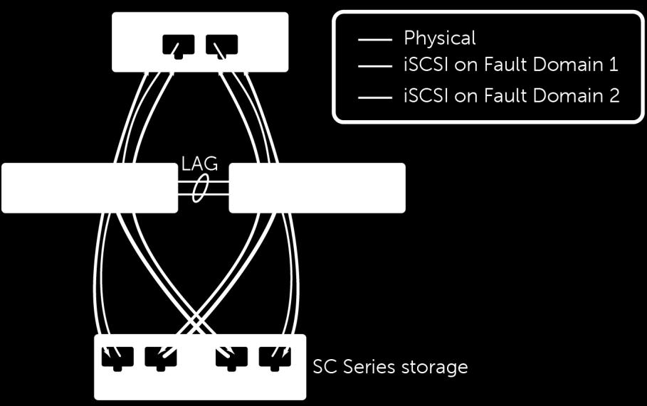 Figure 3 depicts proper connection from each host port to the SC Series storage ports within the same fault domain without traversing the switch interconnection.