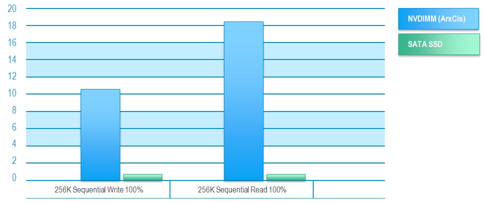 Example of NVDIMM Performance (BANDWIDTH GB/sec) Benchmark: VDBENCH, Platform: Intel Sandybridge, Linux,