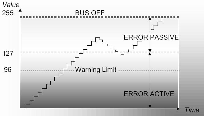 ! The error count must be at "0" otherwise the data transfer on the CAN bus will be corrupted.