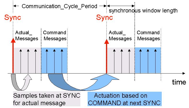 consuming device actuates based on the contents of the synchronous process data object (PDO) received before the SYNC.