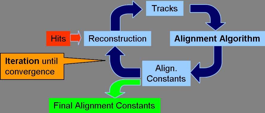 Figure 2: Schematic diagram of the ATLAS Inner Detector reconstruction-alignment-cycle The Global χ 2 alignment algorithm does one huge linear least squares minimization (χ 2 - minimization, hence