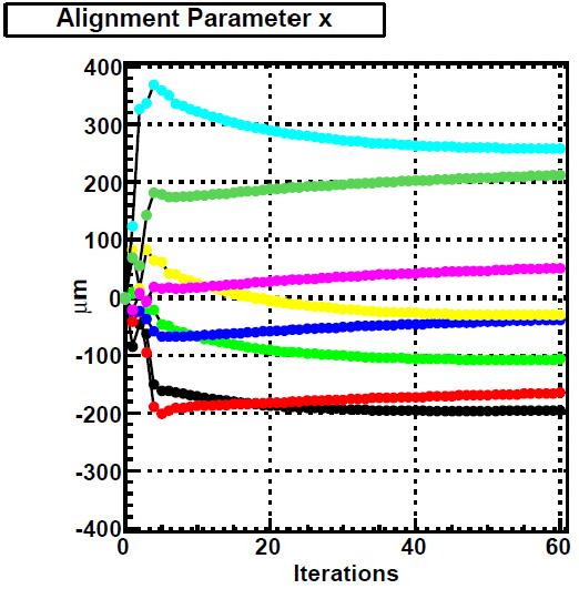 Figure 4: Combined testbeam momentum resolution and alignment parameter x of 8 SCT modules during iterations perform identically as it does not provide alignment parameters for all degrees of freedom