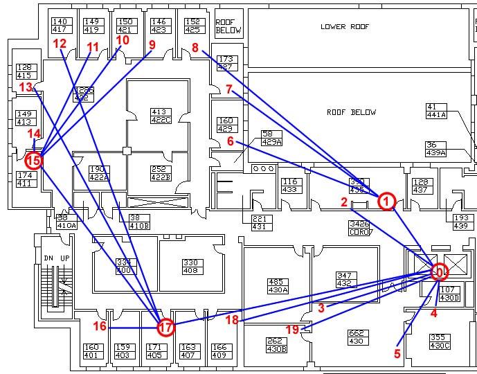 Fig. 3. Indoor TelosB network testbed including the core structure from one experiment (nodes in circles are core nodes) Fig. 4.