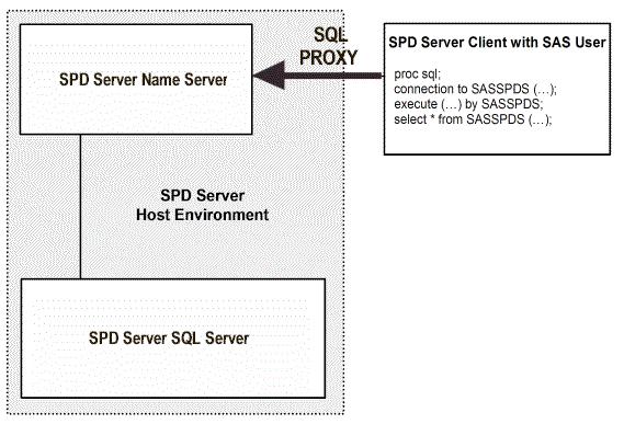 Access to SAS Scalable Performance Data (SPD) Server Host Using SQL Pass-Through and SAS CONNECT LIBNAME Access SAS users can initiate a client session by issuing a LIBNAME statement using the engine