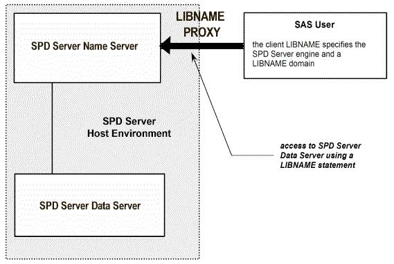 SAS Scalable Performance Data (SPD) Server Host Name Server Distributed computing may enrich user resources, but it has an inherent problem.