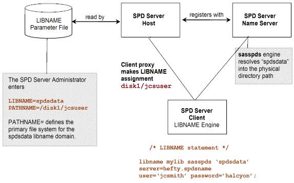 The Scalable Performance Data 4.3 Overview documentation chapter discusses LIBNAME path options that allow a user to specify additional storage devices and paths for a domain.