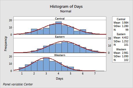 981 days The histogram shows that the Central and Eastern centers are similar in both mean delivery time and spread of delivery time.