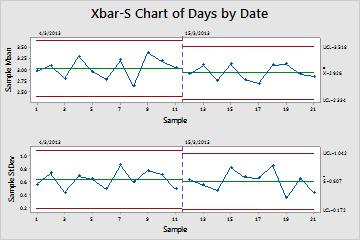 Assessing Quality Updated Xbar-S chart showing the new subgroup The Xbar-S chart now includes the new subgroup. The mean (X = 2.926) and standard deviation (S = 0.